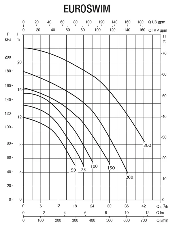 نمودار کارکرد پمپ داب استخری در پمپ داب (DAB) استخری Euroswim