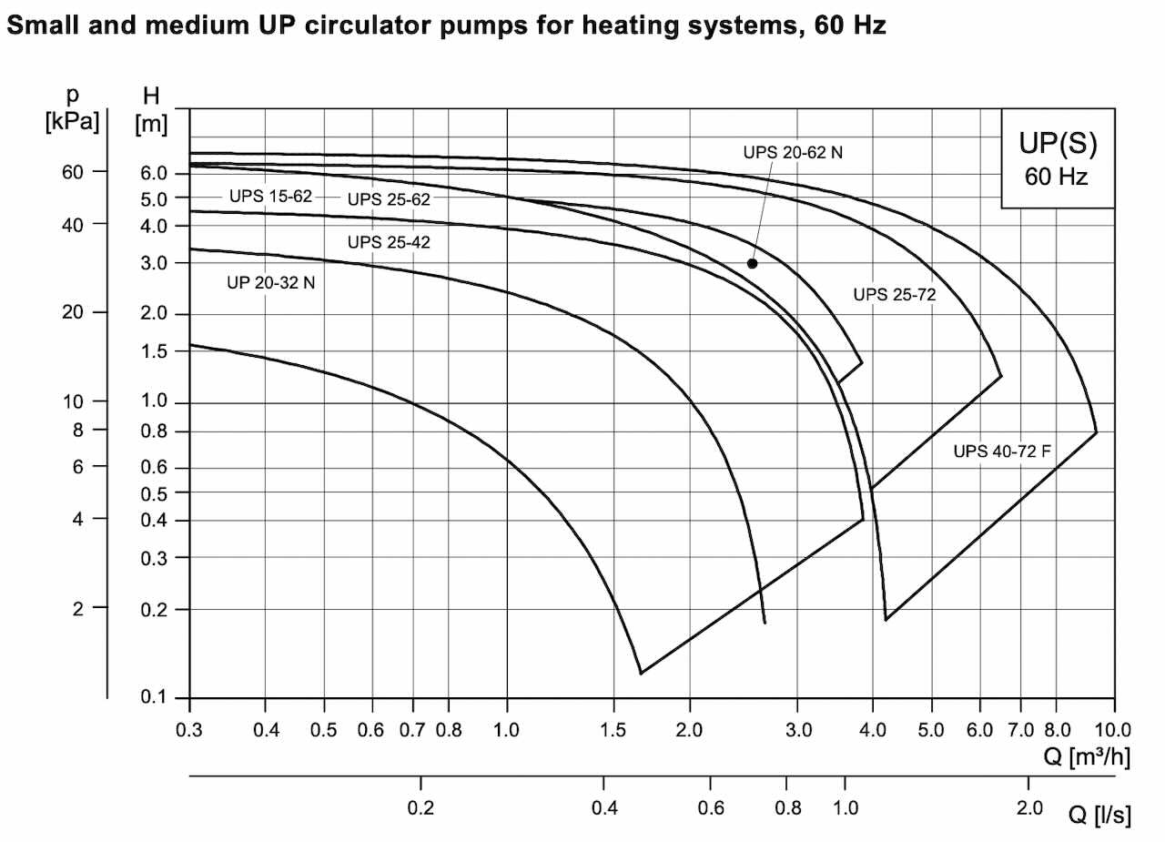 پمپ گراندفوس UPS کوچک و متوسط ۶۰ هرتزی برای سیستم گرمایش در پمپ گراندفوس (Grundfos) UPS و UP