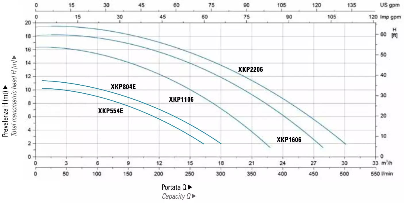 نمودار پمپ استخری لئو XKP 06 در پمپ استخری لئو (LEO) XKP-06