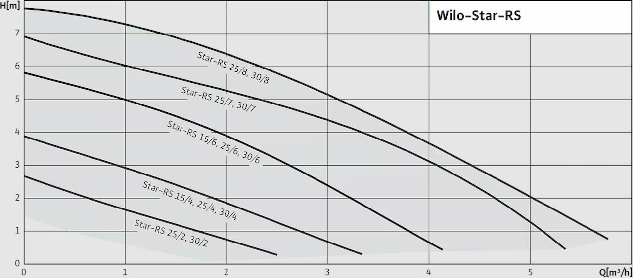 نمودار کارکرد پمپ ویلو در پمپ ویلو (wilo) خطی STAR-RS
