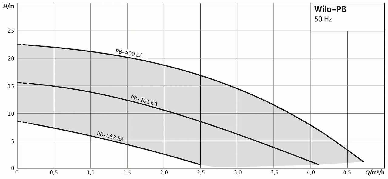 پمپ تقویت فشار خطی ویلو در پمپ ویلو (wilo) تقویت فشار خطی PB