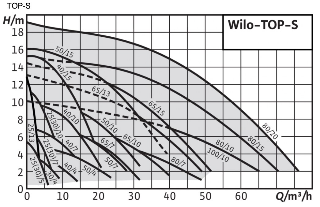 منحنی کارکرد پمپ در پمپ ویلو (wilo) خطی TOP-S