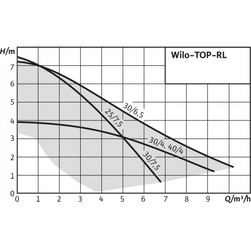 نمودار کارکرد پمپ ویلو خطی در پمپ ویلو (wilo) خطی TOP-RL