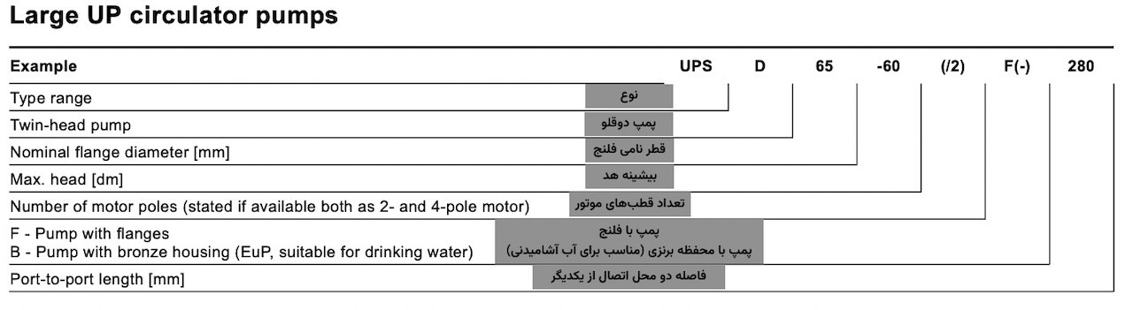نمودار نامگذاری پمپ خطی گراندفوس بزرگ در پمپ خطی گراندفوس (Grundfos) UP و UPS سری 100