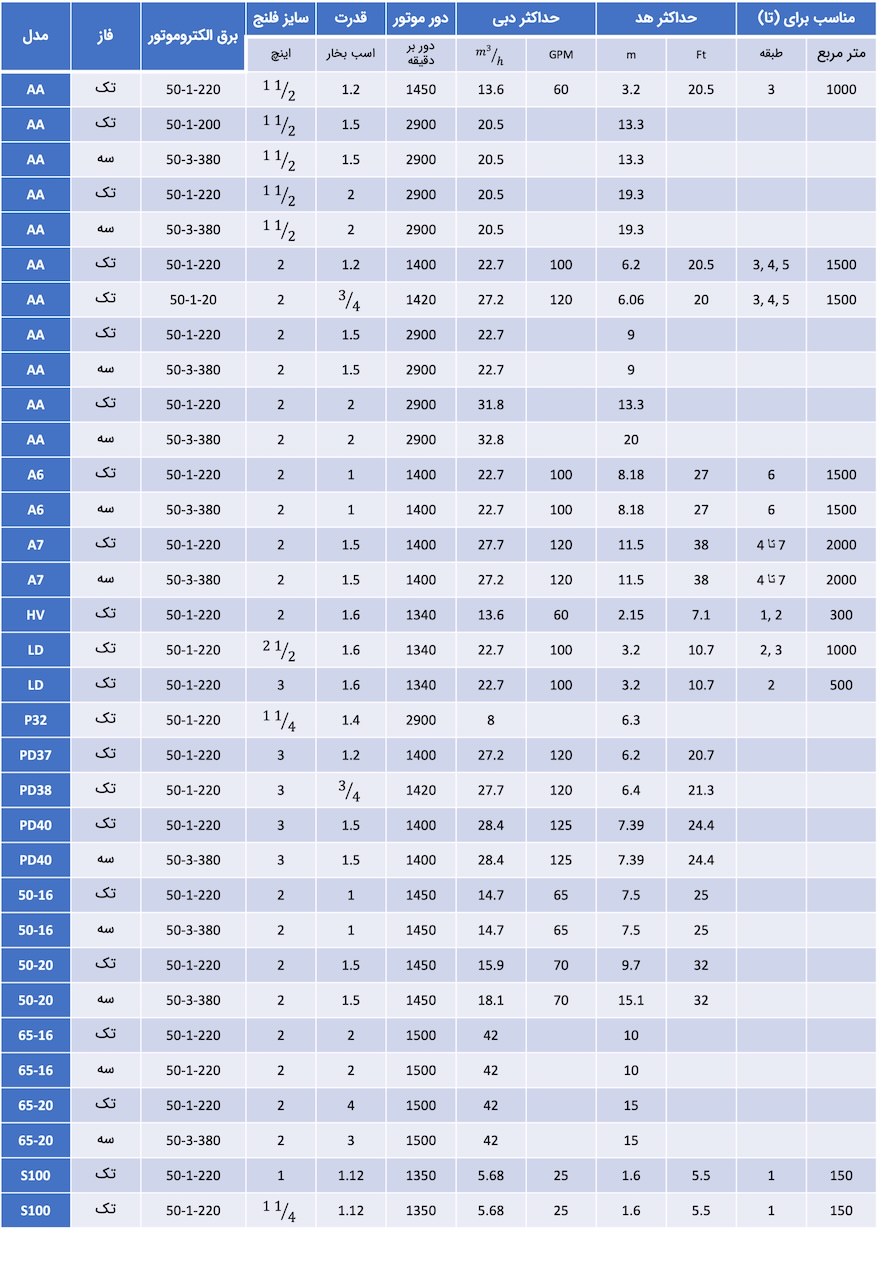 جدول مشخصات فنی پمپ‌های خطی سمنان انرژی در پمپ سمنان انرژی سیرکولاتور