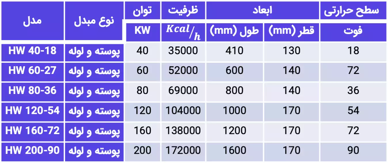 جدول مشخصات فنی مبدل حرارتی هایواتر (Hiwater) سری استیل ۳۰۴ استیل ۳۱۶ hw 40-18 hw 60-27 hw 80-36 hw 120-54 hw 160-72 hw 200-90