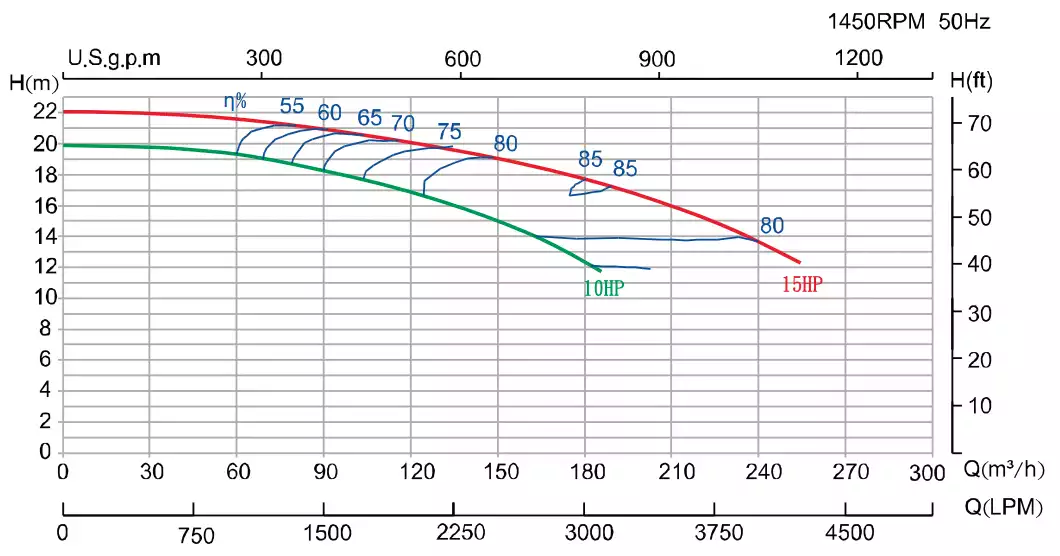 منحنی عملکرد پمپ تصفیه استخر ایمکس (emaux) سری APS 1450rpm asp1000p asp1500p