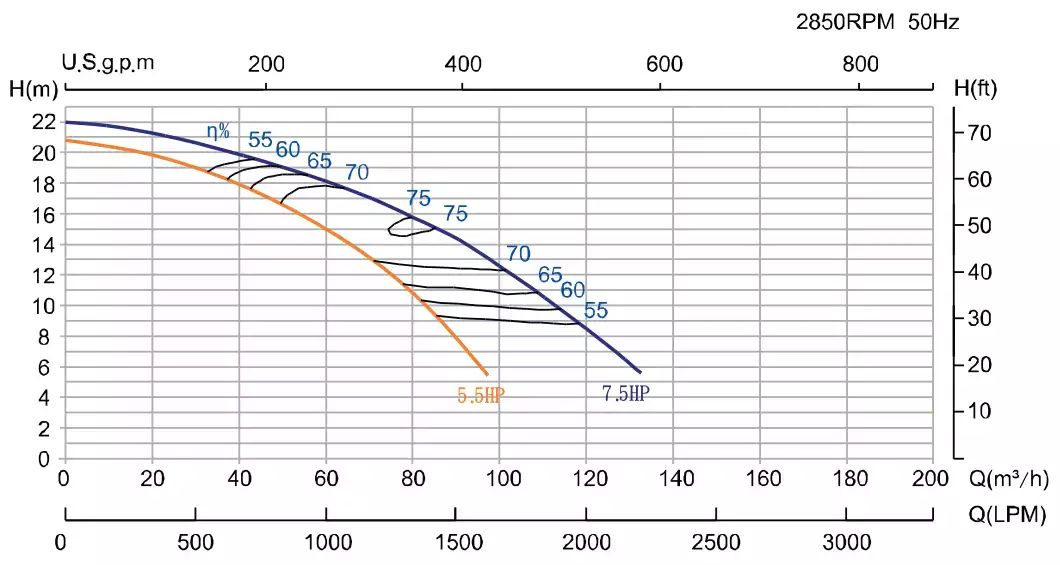 منحنی عملکرد پمپ تصفیه استخر ایمکس (emaux) سری APS 2850rpm asp550p asp750p