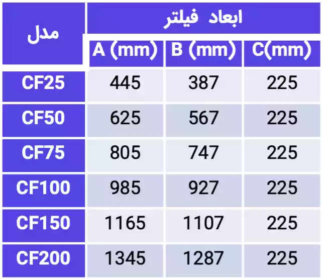 جدول ابعاد فیلتر تصفیه کارتریجی ایمکس (Emaux) سری CF cf50 cf75 cf100 cf150 cf200 cf25