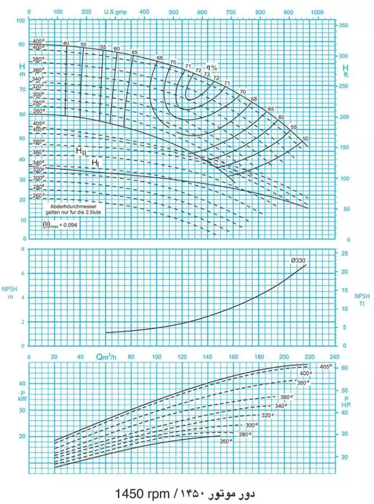 منحنی عملکرد پمپ سانتریفیوژ (گریز از مرکز) حلزونی پمپیران سری EA100 EA 100 EA 100-50/2 EA100-50/2