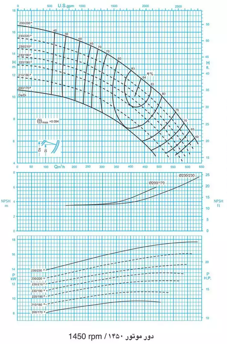 منحنی عملکرد پمپ سانتریفیوژ (گریز از مرکز) حلزونی پمپیران سری EA 200 EA 200-23 EA200