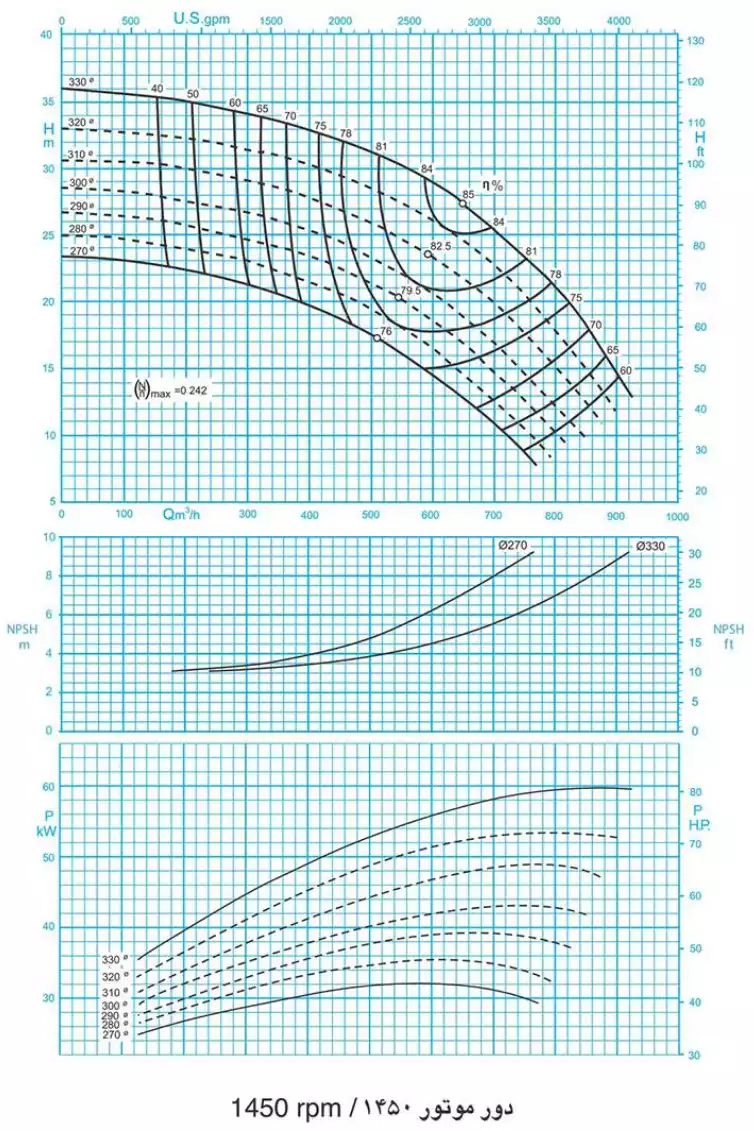 منحنی عملکرد پمپ سانتریفیوژ (گریز از مرکز) حلزونی پمپیران سری EA 200 EA 200-33 EA200