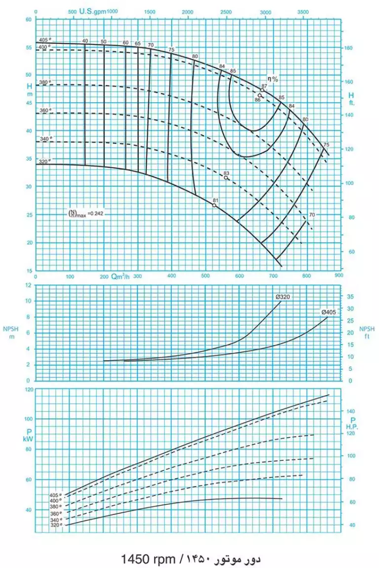 منحنی عملکرد پمپ سانتریفیوژ (گریز از مرکز) حلزونی پمپیران سری EA 200 EA 200-40 EA200