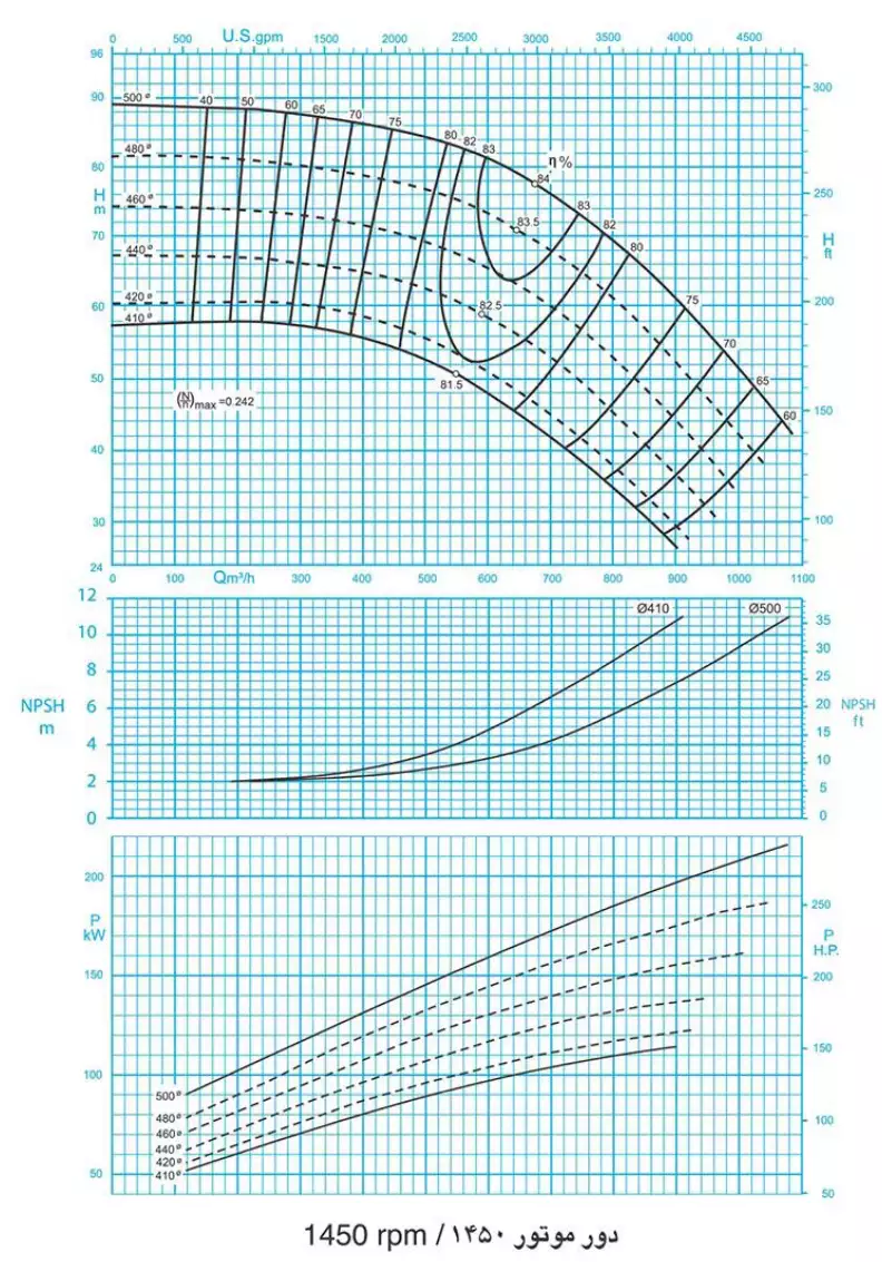 منحنی عملکرد پمپ سانتریفیوژ (گریز از مرکز) حلزونی پمپیران سری EA 200 EA 200-50 EA200