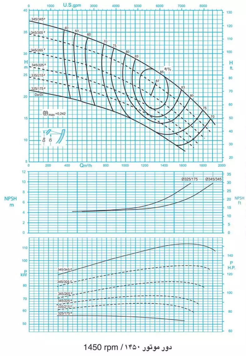 منحنی عملکرد پمپ سانتریفیوژ (گریز از مرکز) حلزونی پمپیران سری EA 300 EA 300-35 EA300