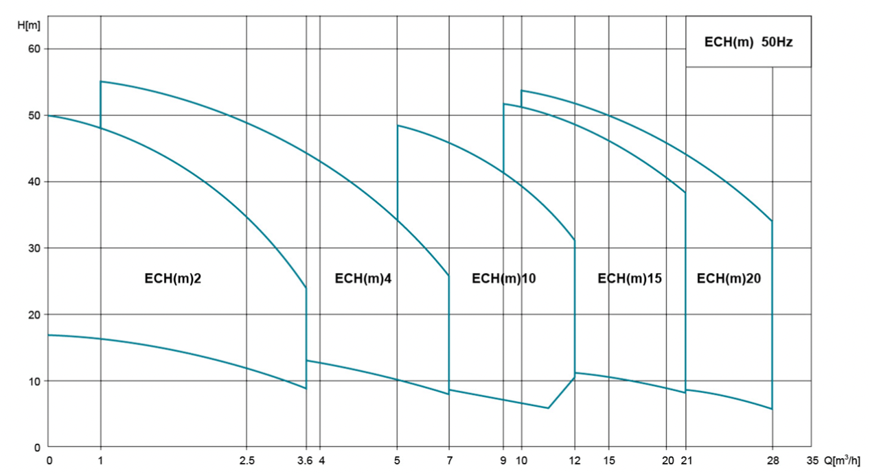 منحنی عملکرد پمپ طبقاتی افقی لئو (LEO) سری ECH