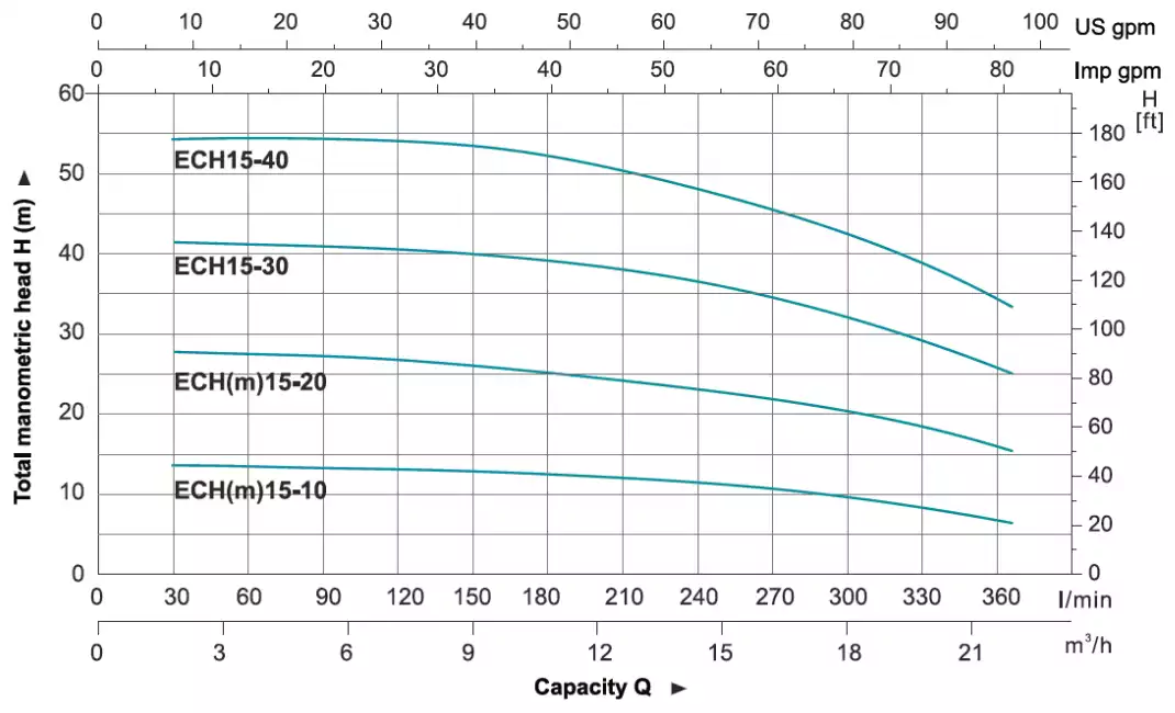 منحنی عملکرد echm15 در پمپ طبقاتی افقی لئو (LEO) سری ECH15