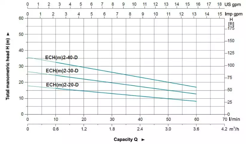 منحنی عملکرد ECH2 سری D در پمپ طبقاتی افقی لئو (LEO) سری ECH2-D