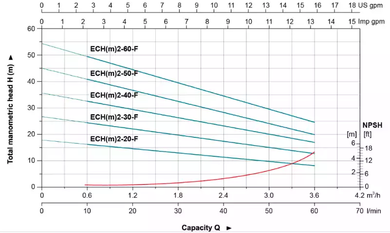 منحنی عملکرد پمپ ECH سری F در پمپ طبقاتی افقی لئو (LEO) سری ECHm2-F