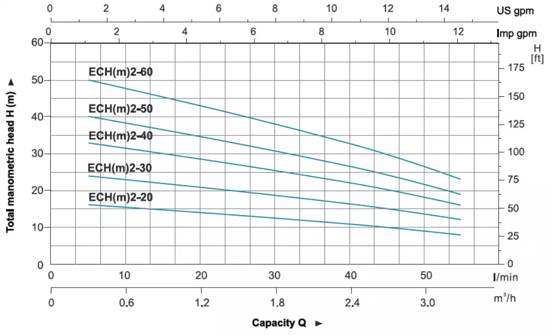 منحنی عملکرد echm2 در پمپ طبقاتی افقی لئو (LEO) سری  ECH2