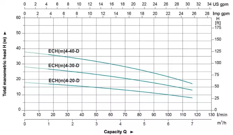 منحنی عملکرد ECH4 سری D در پمپ طبقاتی افقی لئو (LEO) سری ECH4-D