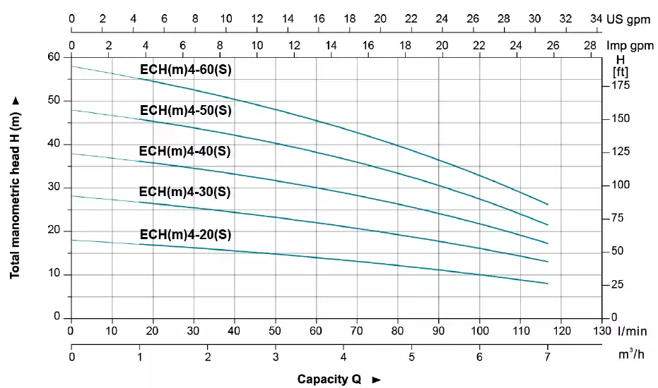 منحنی عملکرد ECH4-60s پمپ طبقاتی افقی لئو (LEO) ECH سری S