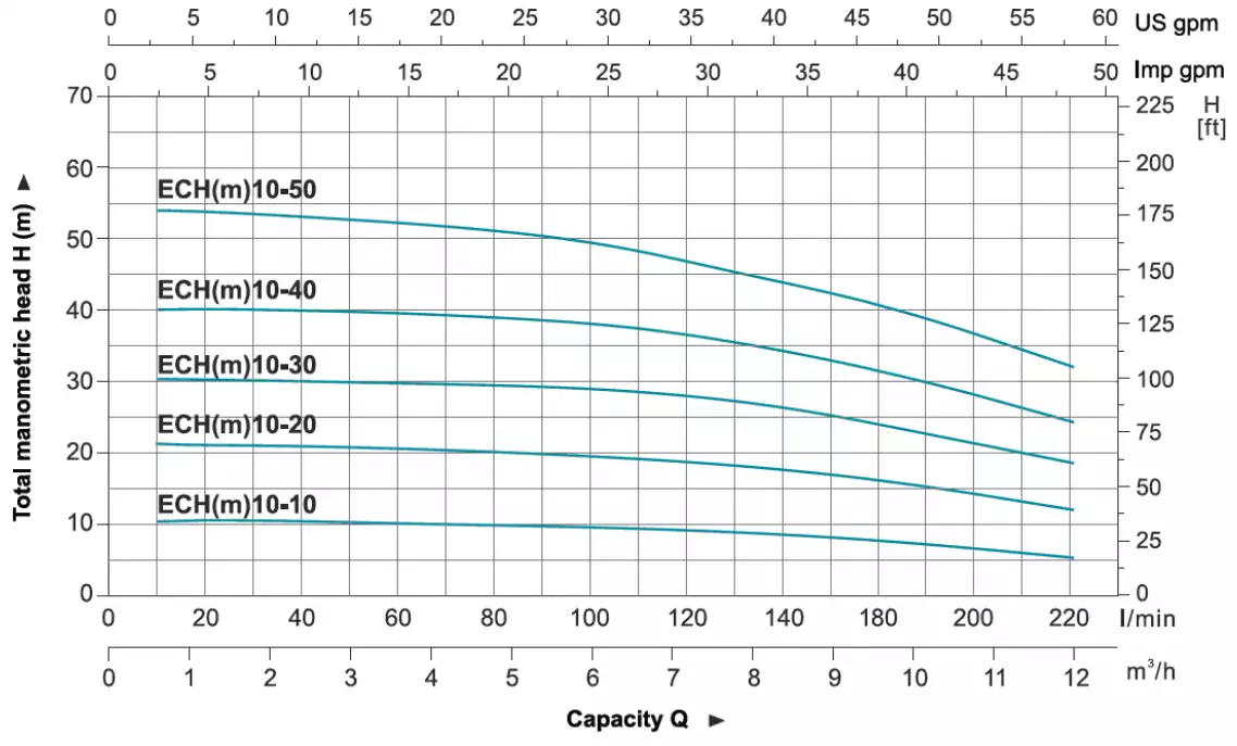 مشخصات فنی پمپ ECHm10-F سری F در پمپ طبقاتی افقی لئو (LEO) سری ECHm10-F