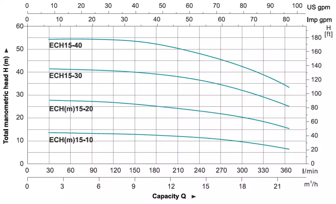 منحنی عملکرد پمپ ECH سری F در پمپ طبقاتی افقی لئو (LEO) سری ECHm15-F