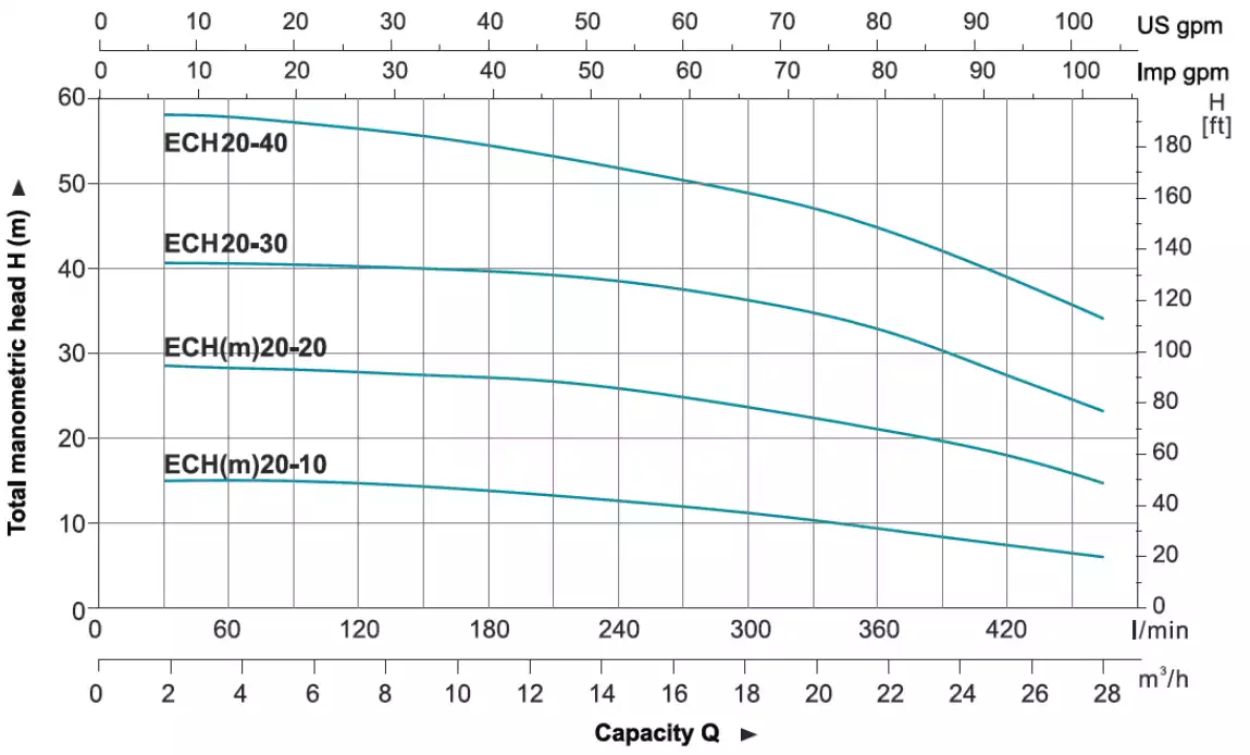 منحنی عملکرد پمپ ECHm سری F در پمپ طبقاتی افقی لئو (LEO) سری ECHm20-F