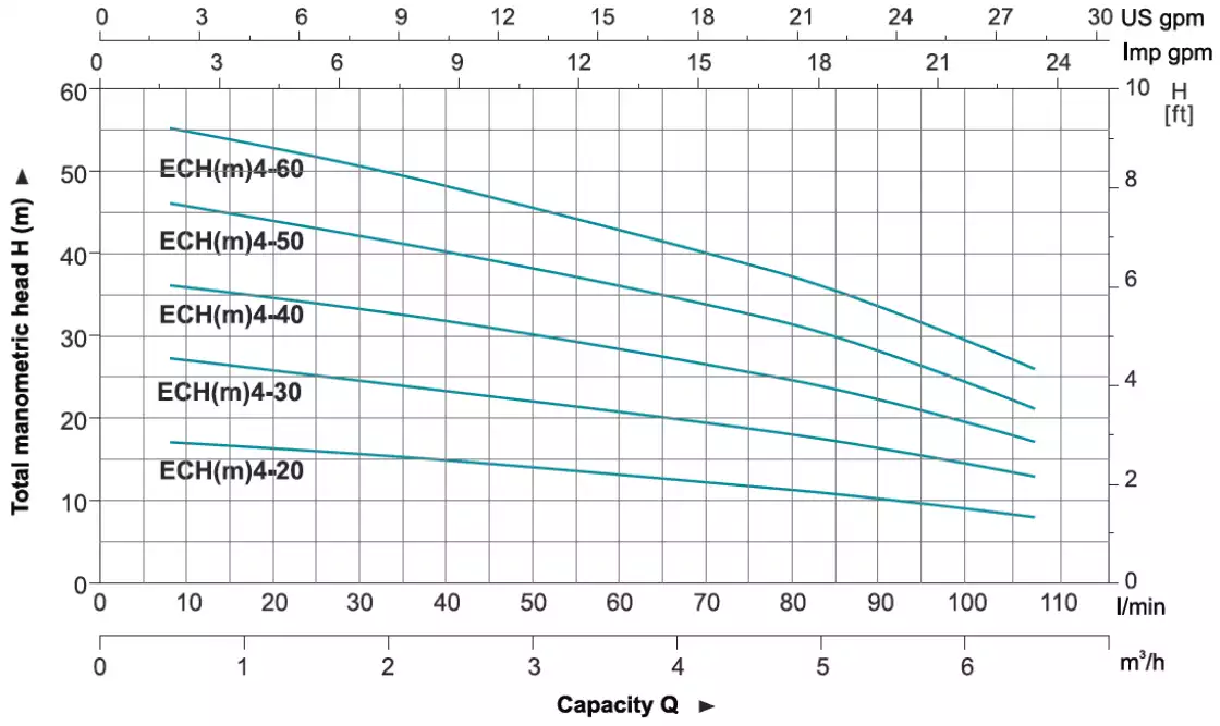 منحنی عملکرد پمپ ECH سری F در پمپ طبقاتی افقی لئو (LEO) سری ECH4-F