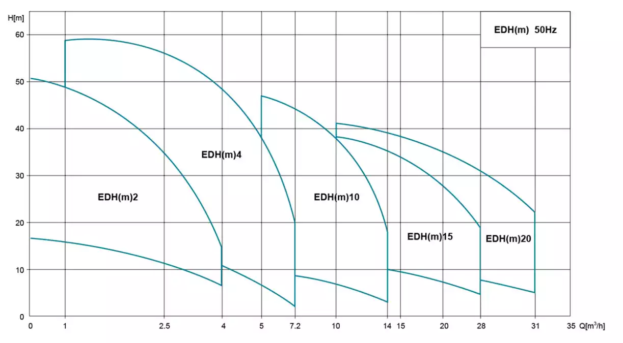 منحنی عملکرد پمپ لئو EDH در پمپ لئو (LEO) طبقاتی افقی سری EDH (سه فاز)