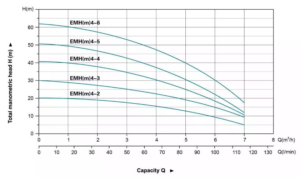 نمودار کارکرد پمپ طبقاتی لئو (LEO) سری EMH(m)4