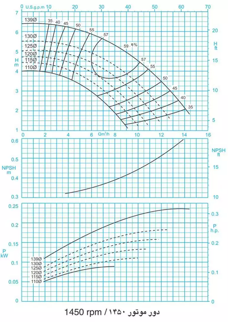 منحنی عملکرد پمپ سانتریفیوژ (گریز از مرکز) حلزونی پمپیران سری EN 32-125 1450rpm