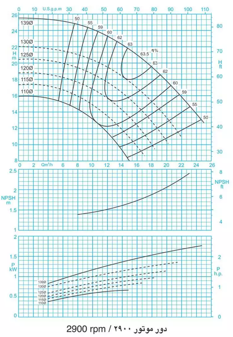 منحنی عملکرد پمپ سانتریفیوژ (گریز از مرکز) حلزونی پمپیران سری EN 32-125 2900rpm