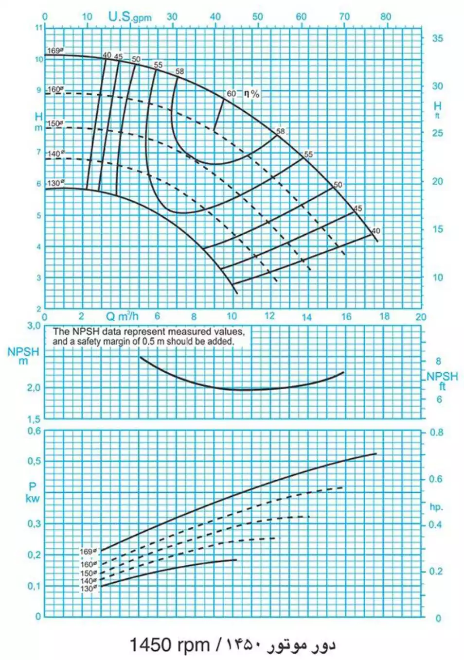 منحنی عملکرد پمپ سانتریفیوژ (گریز از مرکز) حلزونی پمپیران سری EN 32-160 1450rpm