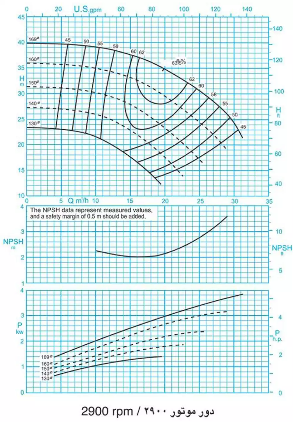 منحنی عملکرد پمپ سانتریفیوژ (گریز از مرکز) حلزونی پمپیران سری EN 32-160 2900rpm