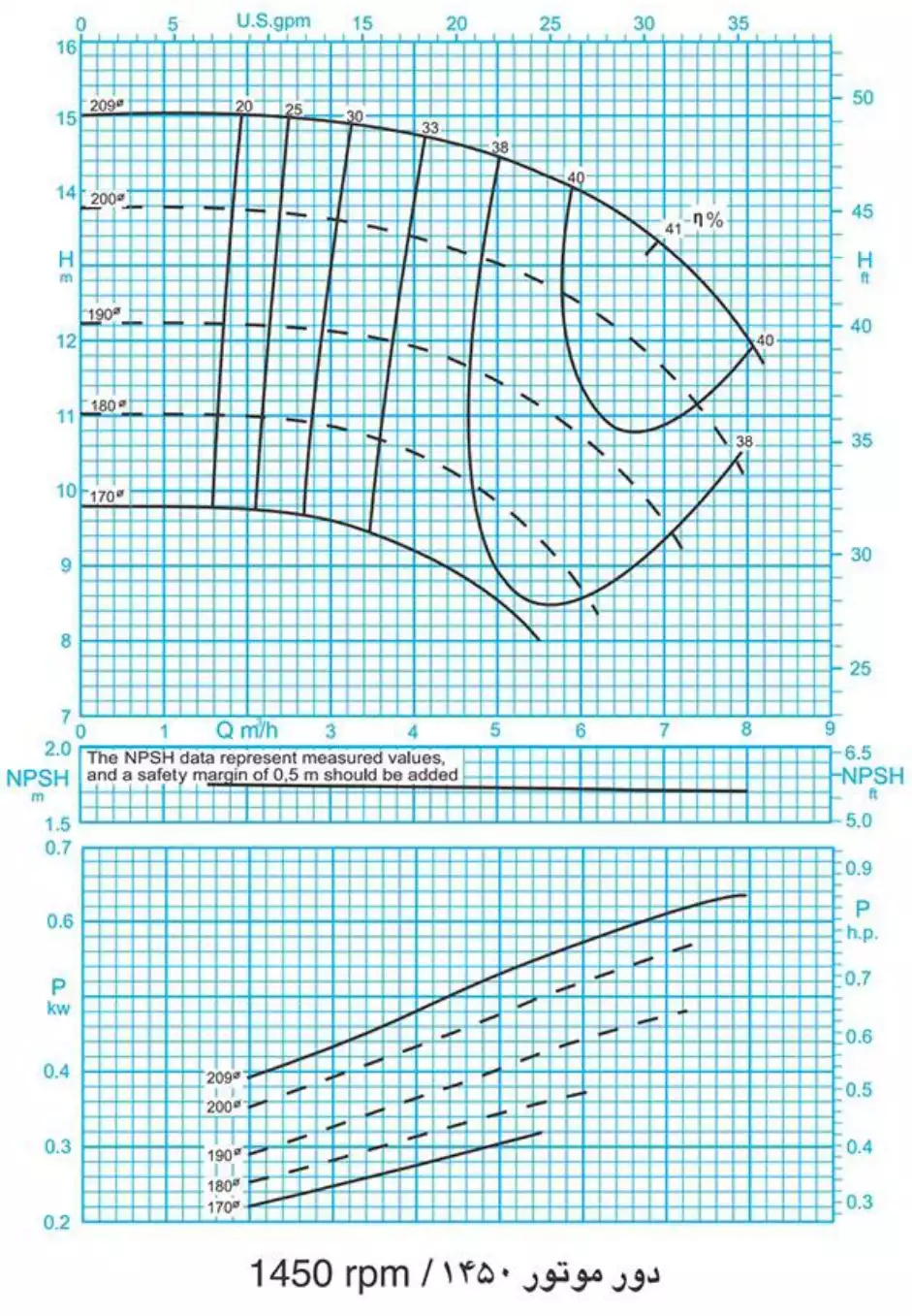 منحنی عملکرد پمپ سانتریفیوژ (گریز از مرکز) حلزونی پمپیران سری EN 32-200 1450rpm