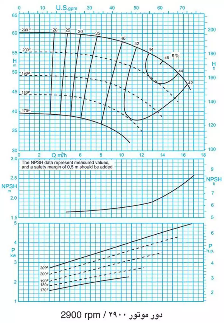 منحنی عملکرد پمپ سانتریفیوژ (گریز از مرکز) حلزونی پمپیران سری EN 32-200 2900rpm
