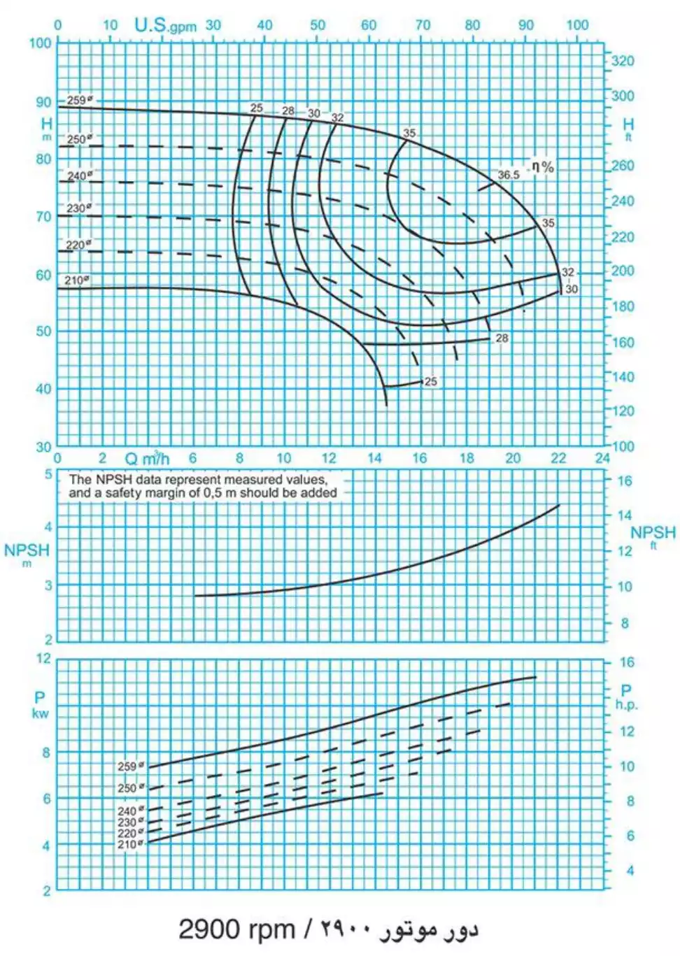 منحنی عملکرد پمپ سانتریفیوژ (گریز از مرکز) حلزونی پمپیران سری EN 32-250 2900rpm