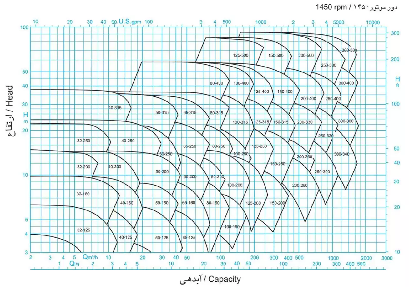 منحنی عملکرد پمپ سانتریفیوژ (گریز از مرکز) حلزونی پمپیران سری EN 1450rpm