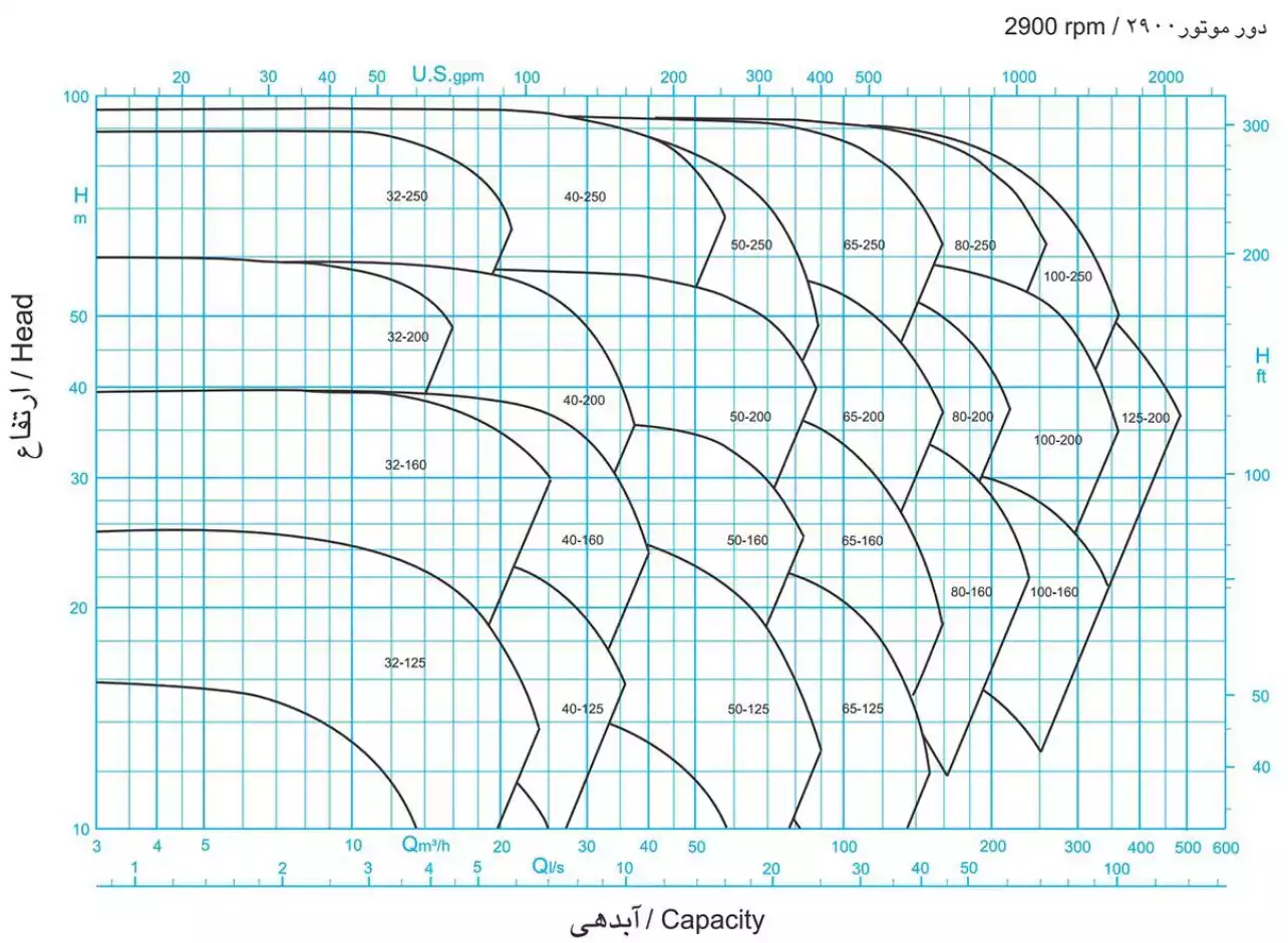 منحنی عملکرد پمپ سانتریفیوژ (گریز از مرکز) حلزونی پمپیران سری EN 2900rpm