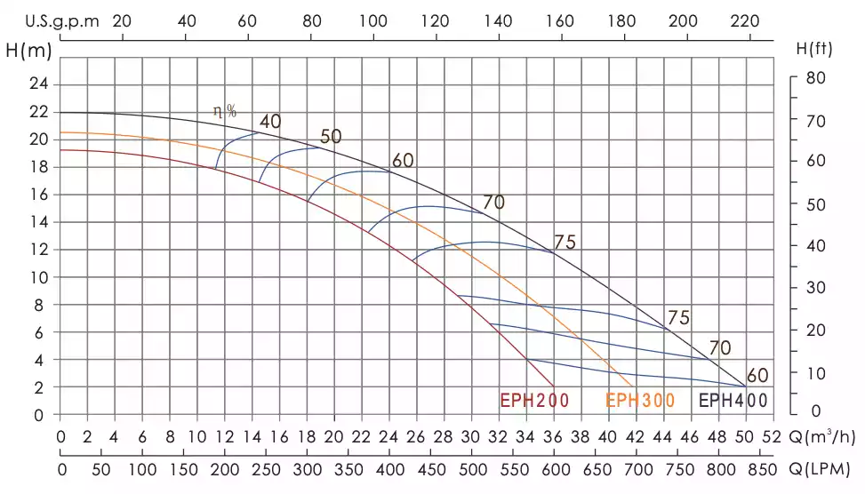 منحنی عملکرد پمپ تصفیه استخر ایمکس (emaux) سری EPH EPH200 EPH300 EPH400