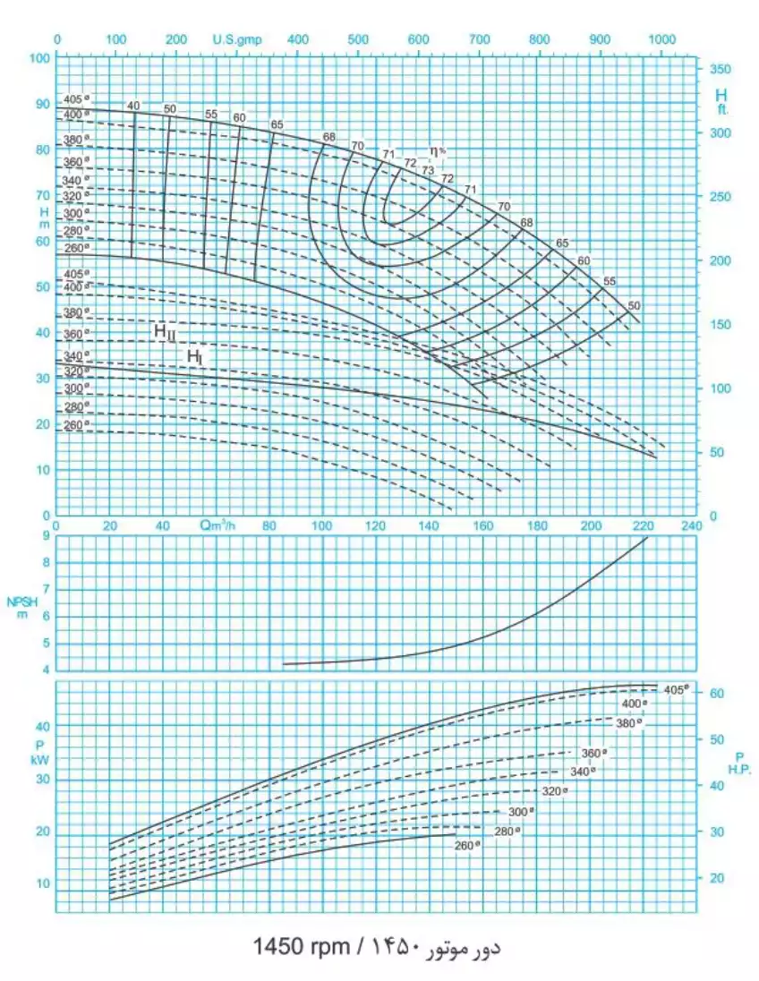 منحنی عملکرد پمپ سانتریفیوژ (گریز از مرکز) حلزونی پمپیران سری ER 100-500/2 (1450rpm)
