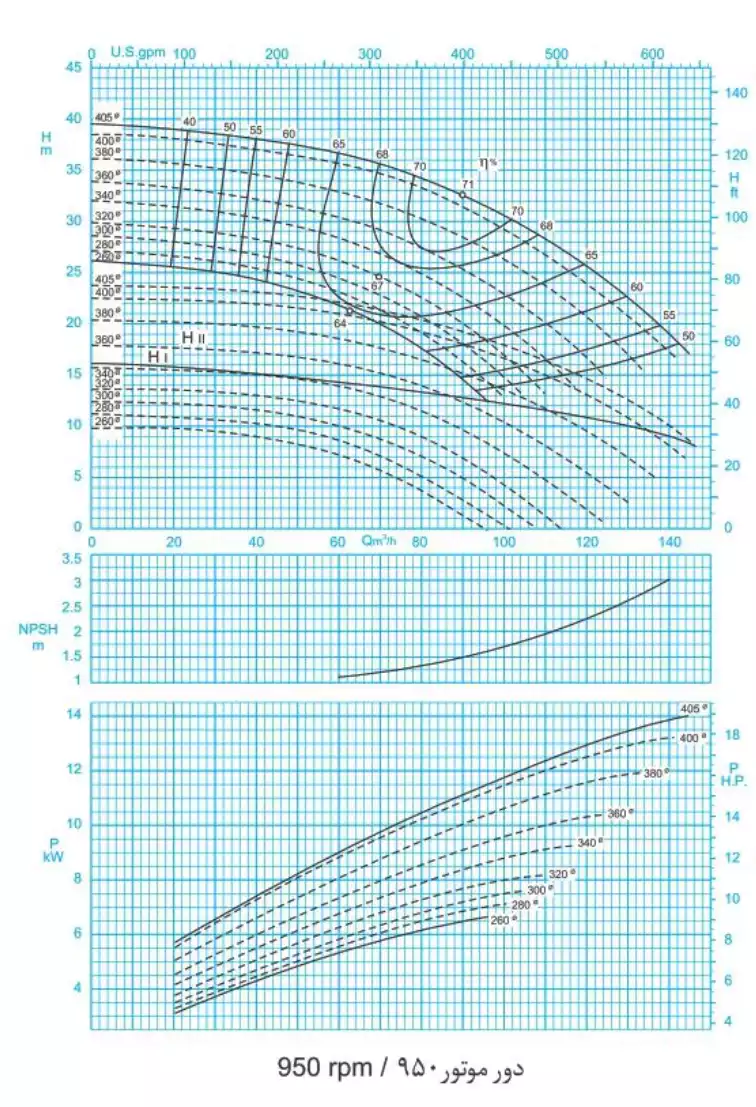 منحنی عملکرد پمپ سانتریفیوژ (گریز از مرکز) حلزونی پمپیران سری ER 100-500/2 (960rpm)