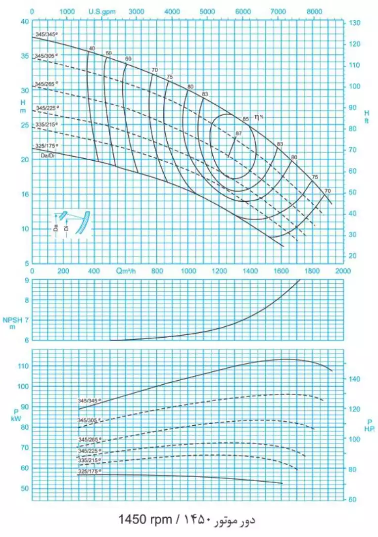 منحنی عملکرد پمپ سانتریفیوژ (گریز از مرکز) حلزونی پمپیران سری ER 300-350 (1450rpm)
