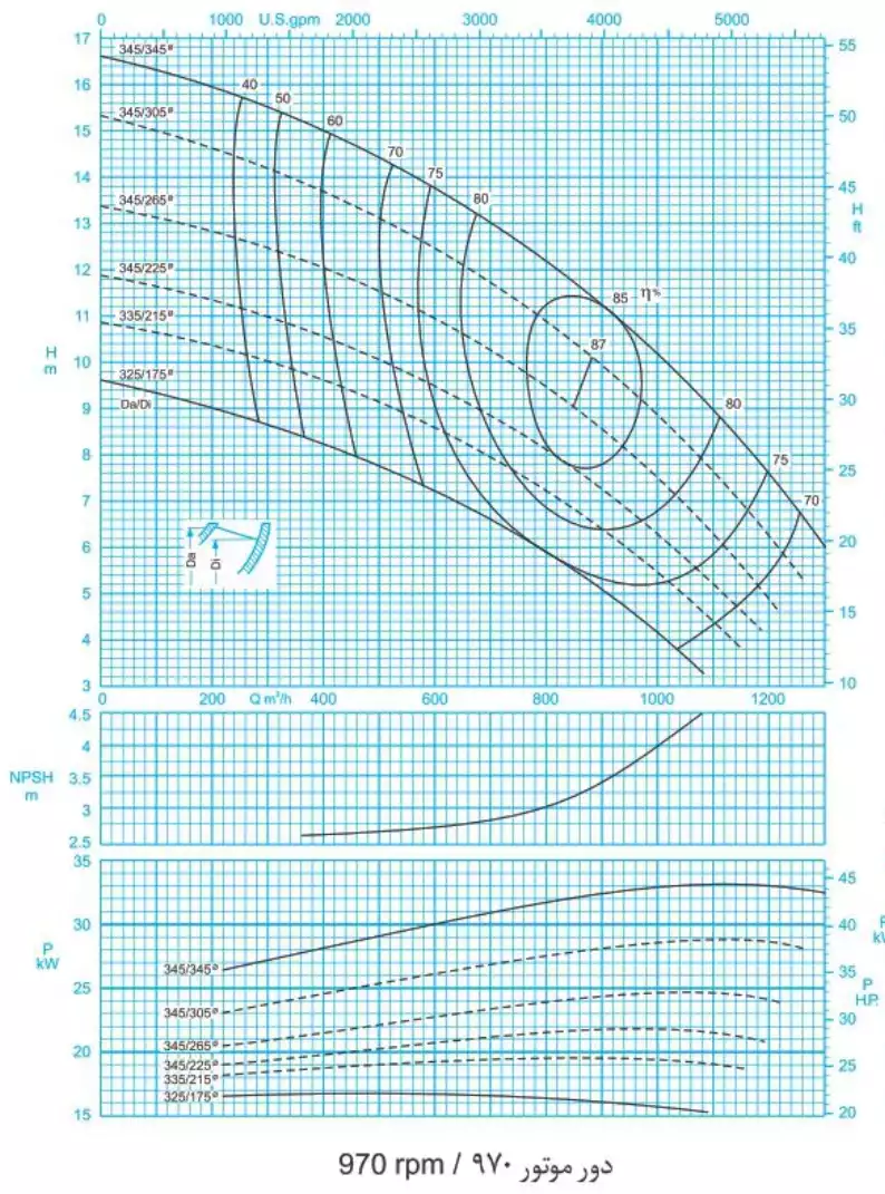 منحنی عملکرد پمپ سانتریفیوژ (گریز از مرکز) حلزونی پمپیران سری ER 300-350 (970rpm)