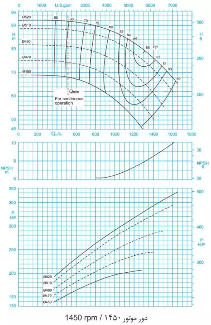 منحنی عملکرد پمپ سانتریفیوژ (گریز از مرکز) حلزونی پمپیران سری ER 300-500 (1450rpm)