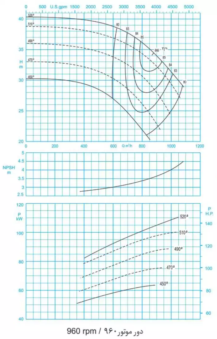 منحنی عملکرد پمپ سانتریفیوژ (گریز از مرکز) حلزونی پمپیران سری ER 300-500 (960rpm)