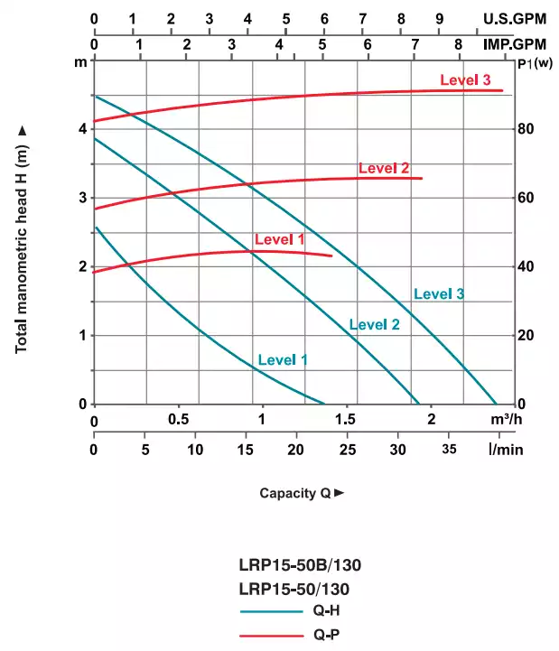 منحنی عملکرد پمپ سیرکولاتور لئو سری LRP15-50/130 LRP15-50B/130