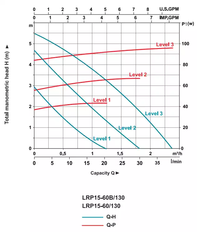 منحنی عملکرد پمپ سیرکولاتور لئو سری LRP15-60/130 LRP15-60B/130